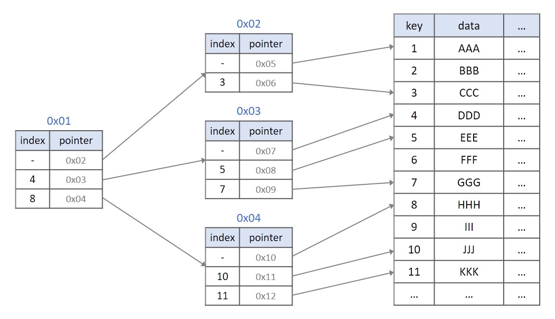 indexing